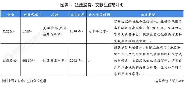 2021年中美閥門制造行業龍頭企業對比：紐威股份VS艾默生
