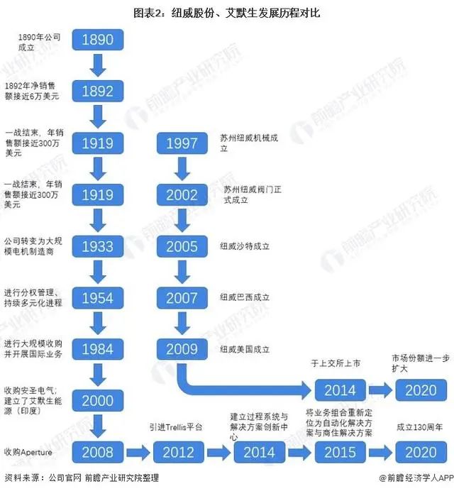 2021年中美閥門制造行業龍頭企業對比：紐威股份VS艾默生