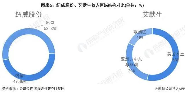 2021年中美閥門制造行業龍頭企業對比：紐威股份VS艾默生