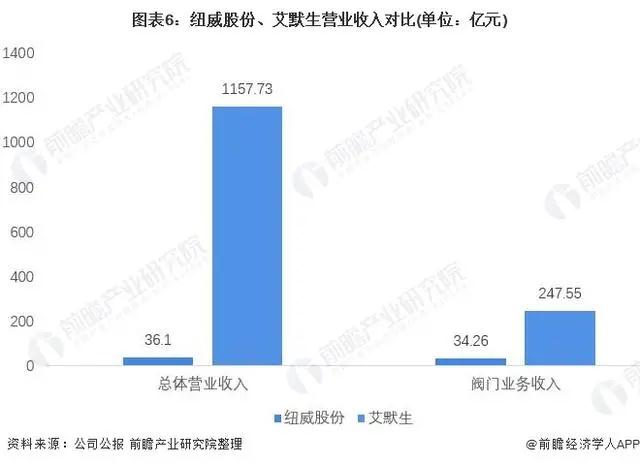 2021年中美閥門制造行業龍頭企業對比：紐威股份VS艾默生