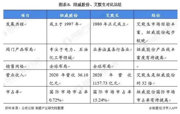 2021年中美閥門制造行業龍頭企業對比：紐威股份VS艾默生