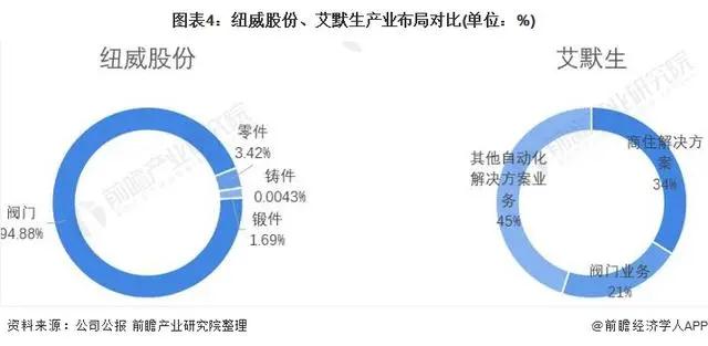 2021年中美閥門制造行業龍頭企業對比：紐威股份VS艾默生